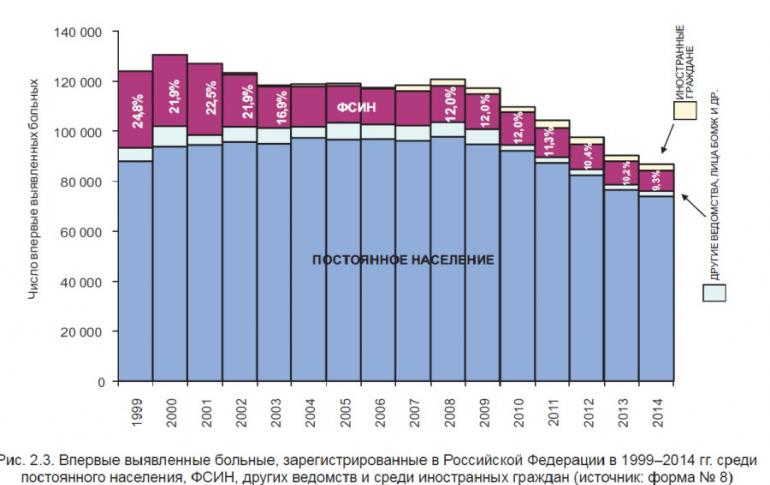 Туберкулез в россии, туберкулез в российской федерации Создание базы данных